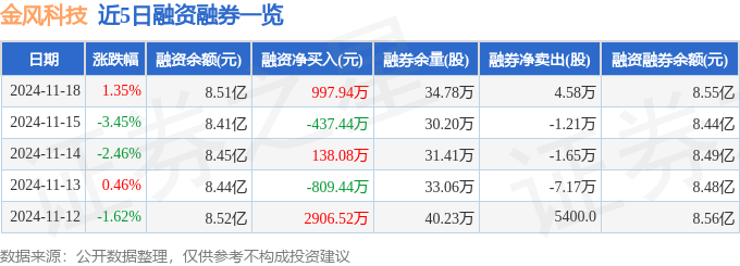 金风科技（002202）11月18日主力资金净买入109207万元(图2)