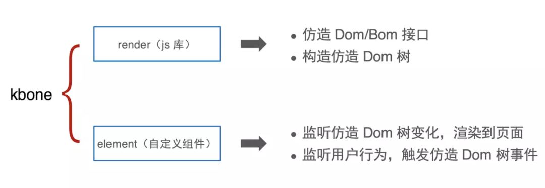 微信小程序推出！这可能是最好的小程序开源框架。(图2)