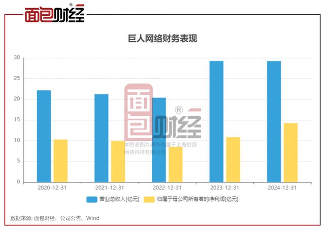 巨人网络：2024年归母净利润1425亿核心游戏表现稳定(图1)