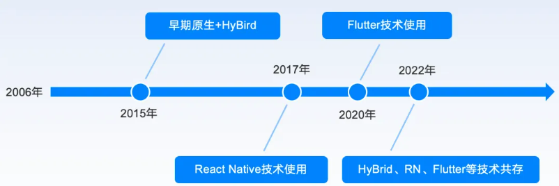 汇付技术丨移动APP跨平台技术融合演进(图3)