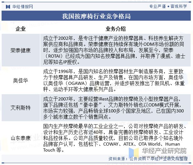 2024年中国按摩椅行业发展现状及趋势分析消费人群覆盖更加广泛产品使用的渗透率不断升高「图」(图6)