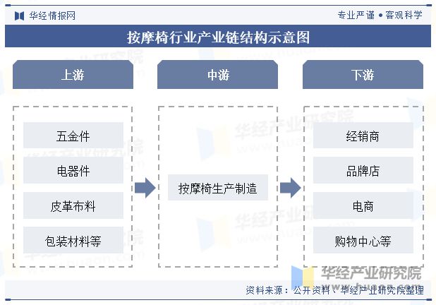 2024年中国按摩椅行业发展现状及趋势分析消费人群覆盖更加广泛产品使用的渗透率不断升高「图」(图3)