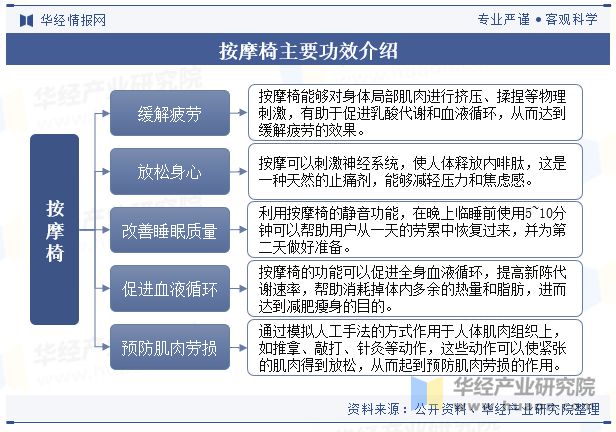 2024年中国按摩椅行业发展现状及趋势分析消费人群覆盖更加广泛产品使用的渗透率不断升高「图」(图1)