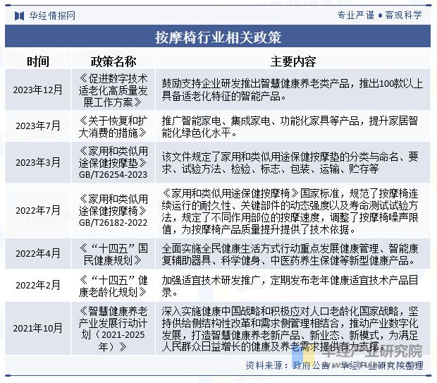 2024年中国按摩椅行业发展现状及趋势分析消费人群覆盖更加广泛产品使用的渗透率不断升高「图」(图2)