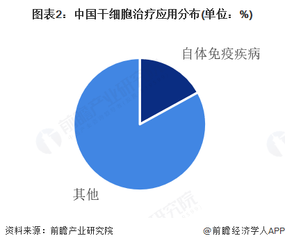 【干细胞医疗】行业市场规模：2024年中国干细胞医疗行业市场规模约290亿元自体免疫疾病治疗应用占比17%(图2)
