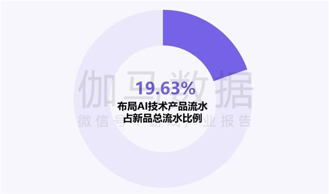 新质生产力报告：企业强化AI投入4成头部新品研发技术突破(图19)