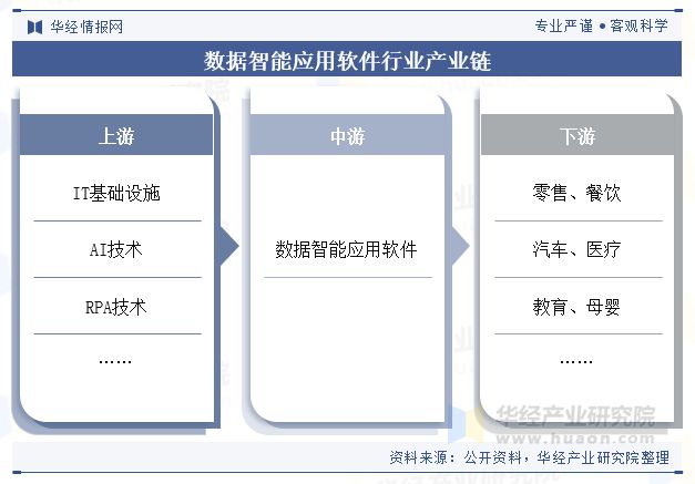 2024年中国数据智能应用软件行业现状及展望（市场规模、产业链、市场结构及重点企业）「图」(图3)