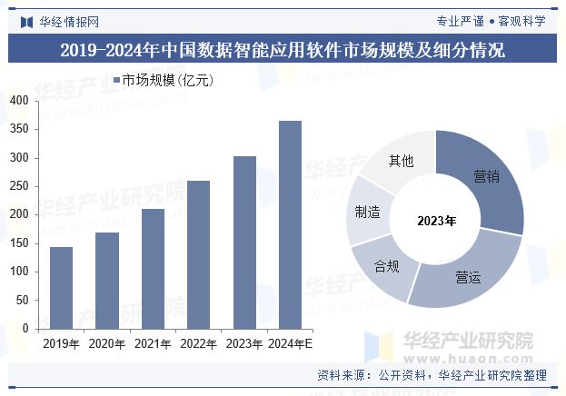 2024年中国数据智能应用软件行业现状及展望（市场规模、产业链、市场结构及重点企业）「图」(图5)