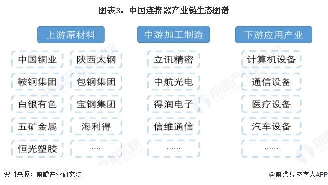 预见2025：《2025年中国连接器行业全景图谱》（附市场现状、竞争格局和发展趋势等）(图3)