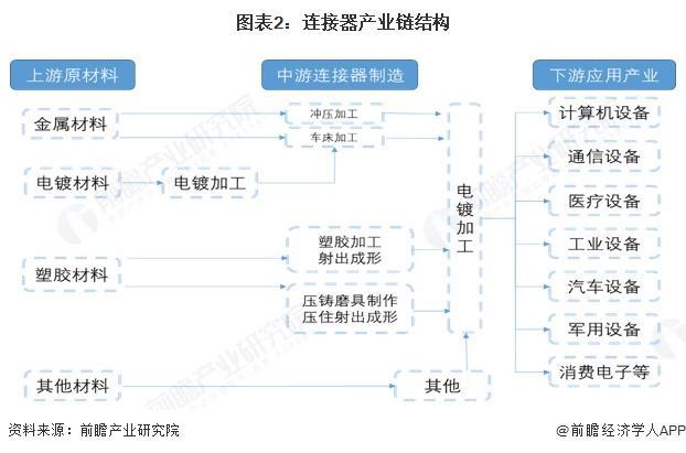 预见2025：《2025年中国连接器行业全景图谱》（附市场现状、竞争格局和发展趋势等）(图2)