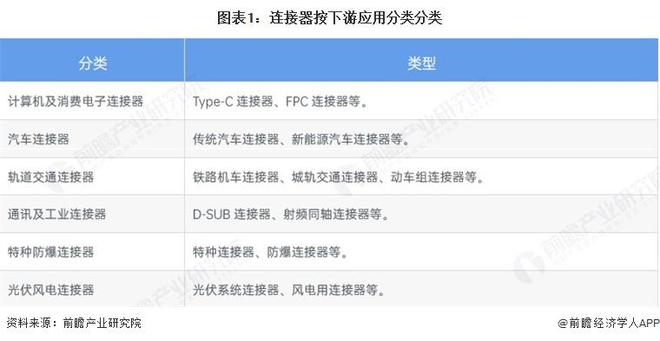 预见2025：《2025年中国连接器行业全景图谱》（附市场现状、竞争格局和发展趋势等）(图1)