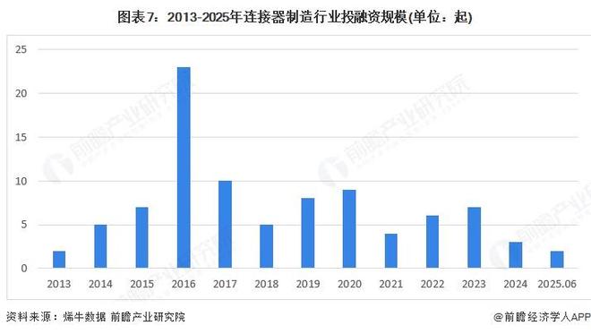 预见2025：《2025年中国连接器行业全景图谱》（附市场现状、竞争格局和发展趋势等）(图7)