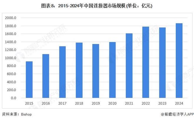 预见2025：《2025年中国连接器行业全景图谱》（附市场现状、竞争格局和发展趋势等）(图8)