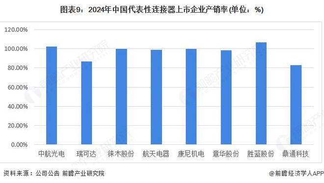 预见2025：《2025年中国连接器行业全景图谱》（附市场现状、竞争格局和发展趋势等）(图9)