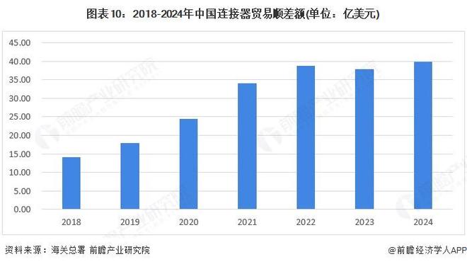 预见2025：《2025年中国连接器行业全景图谱》（附市场现状、竞争格局和发展趋势等）(图10)