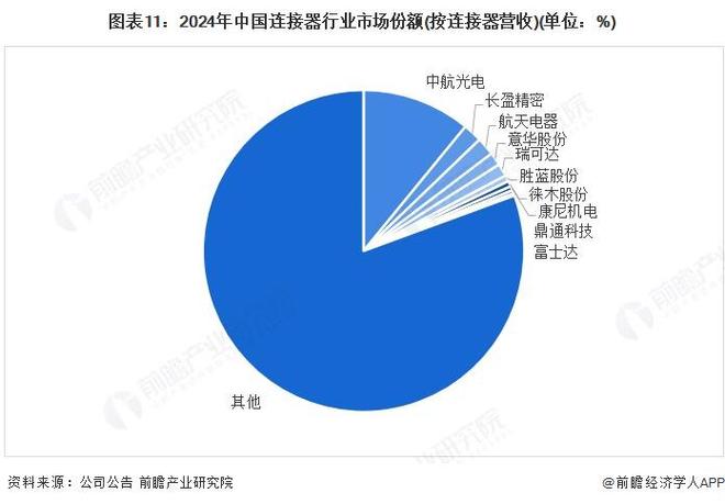 预见2025：《2025年中国连接器行业全景图谱》（附市场现状、竞争格局和发展趋势等）(图11)