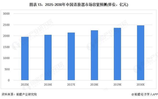 预见2025：《2025年中国连接器行业全景图谱》（附市场现状、竞争格局和发展趋势等）(图13)