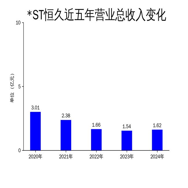 ST恒久2024年财报：营收微增但亏损扩大影像耗材与信息安全双轮驱动难掩经营困境(图1)