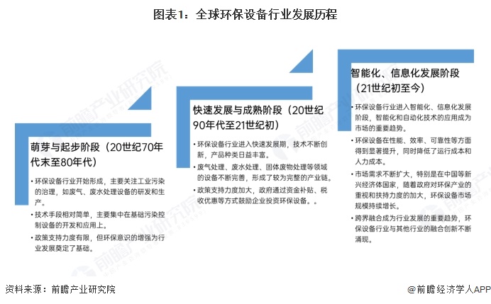 2024年全球环保设备行业发展现状及趋势概况全球环保设备行业市场规模约为896亿美元【组图】(图1)