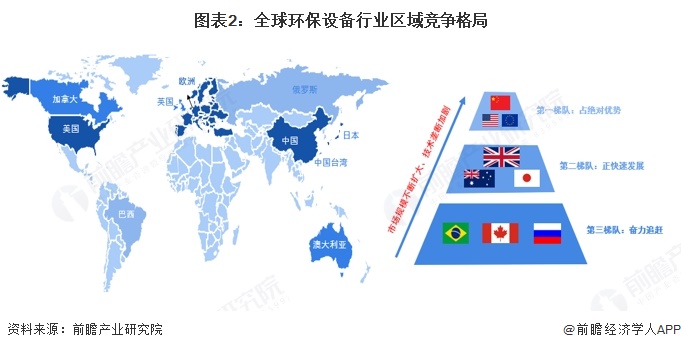 2024年全球环保设备行业发展现状及趋势概况全球环保设备行业市场规模约为896亿美元【组图】(图2)