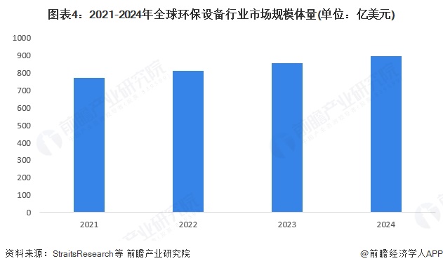 2024年全球环保设备行业发展现状及趋势概况全球环保设备行业市场规模约为896亿美元【组图】(图4)