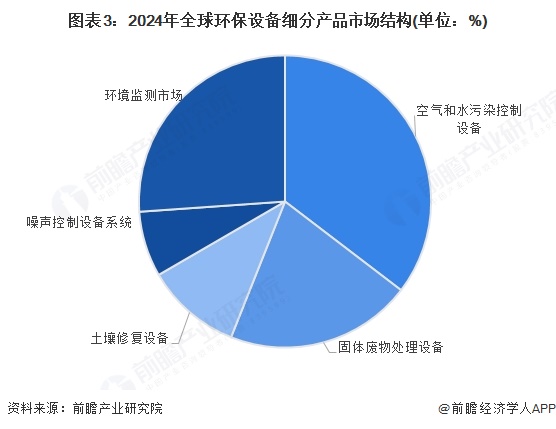 2024年全球环保设备行业发展现状及趋势概况全球环保设备行业市场规模约为896亿美元【组图】(图3)