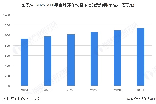 2024年全球环保设备行业发展现状及趋势概况全球环保设备行业市场规模约为896亿美元【组图】(图5)
