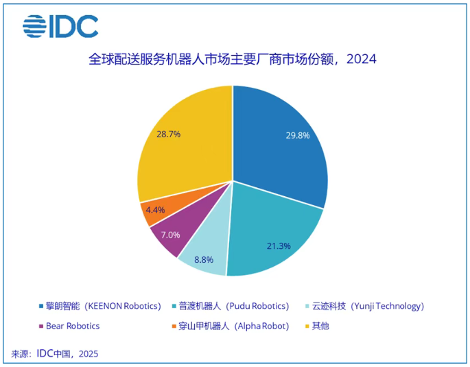 2024年全球商用服务机器人出货量突破10万台中国厂商占比超八成_通信世界网(图2)