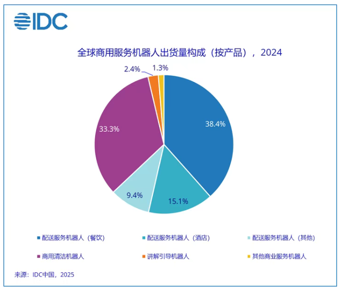 2024年全球商用服务机器人出货量突破10万台中国厂商占比超八成_通信世界网(图1)