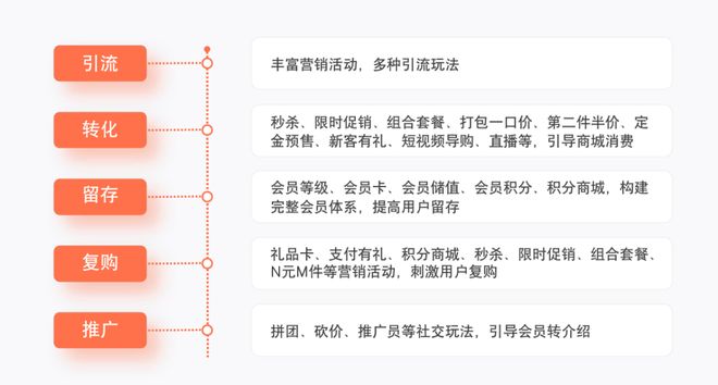 零代码小程序商城开发中小电商的避坑指南(图3)