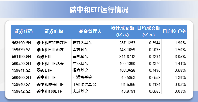 8只环交所碳中和ETF累计成交额达111858亿元