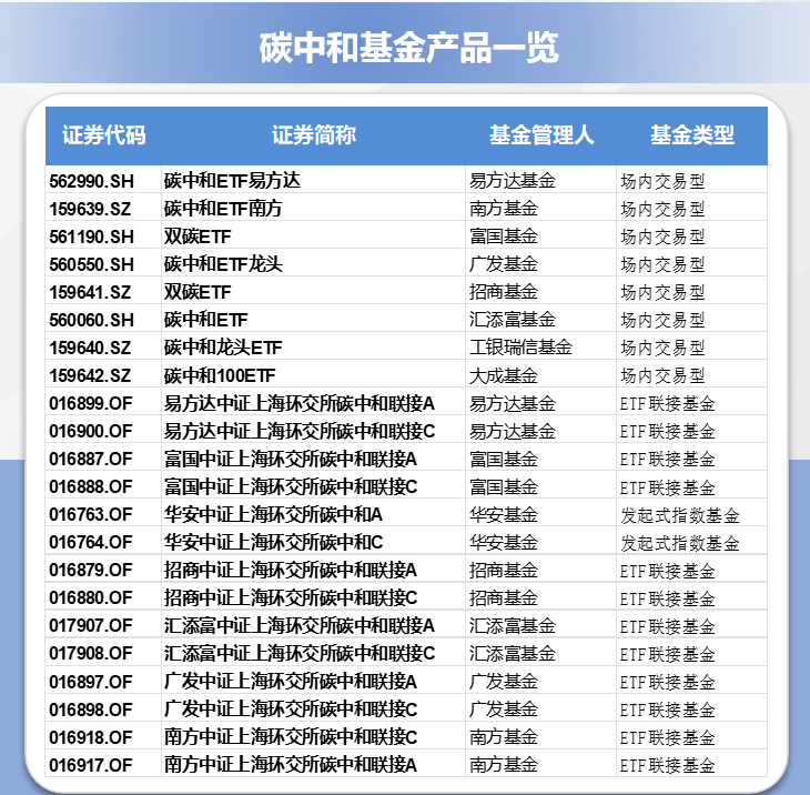 8只环交所碳中和ETF累计成交额达111858亿元(图2)