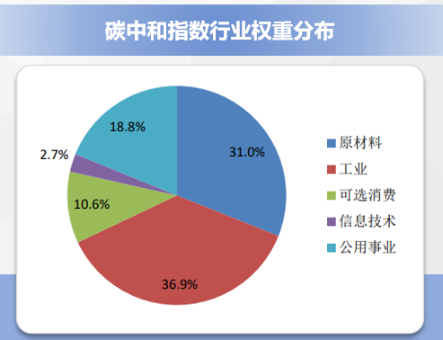 8只环交所碳中和ETF累计成交额达111858亿元(图4)