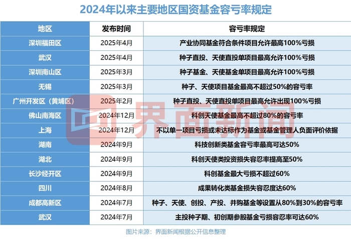 广州开发区强化资本支持100%容亏率刷新国资基金“天花板”(图2)