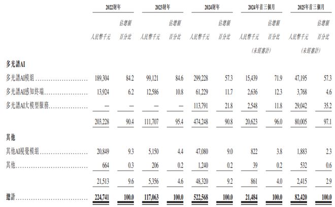 估值超35亿！深圳宝安区AI公司冲击IPO2024年扭亏(图2)