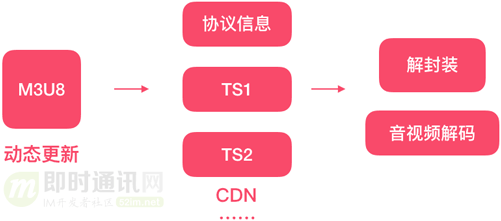 直播技术干货(十)：一文读懂主流直播系统的推拉流架构、传输协议等(图7)