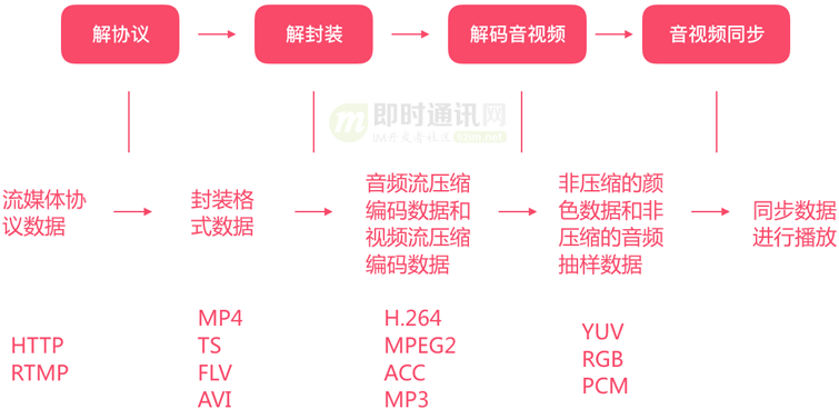 直播技术干货(十)：一文读懂主流直播系统的推拉流架构、传输协议等(图6)