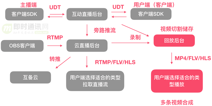 直播技术干货(十)：一文读懂主流直播系统的推拉流架构、传输协议等(图5)