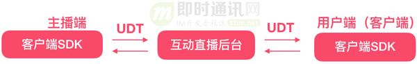 直播技术干货(十)：一文读懂主流直播系统的推拉流架构、传输协议等(图2)
