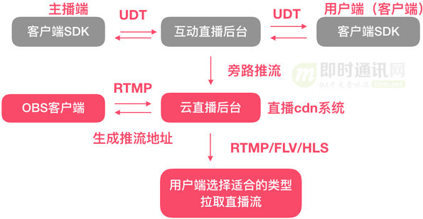 直播技术干货(十)：一文读懂主流直播系统的推拉流架构、传输协议等(图4)