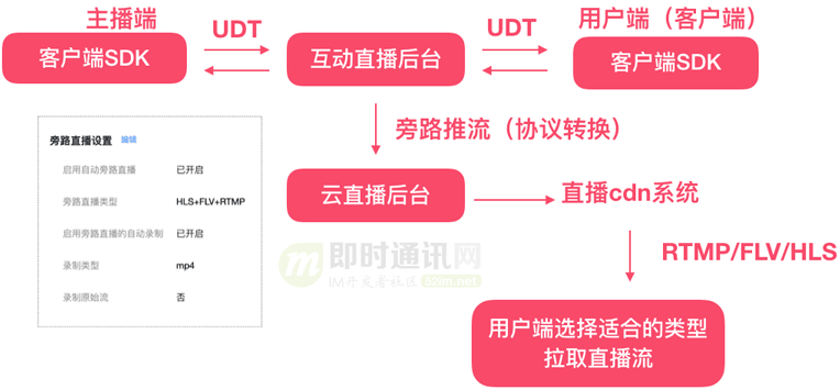 直播技术干货(十)：一文读懂主流直播系统的推拉流架构、传输协议等(图3)