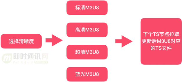 直播技术干货(十)：一文读懂主流直播系统的推拉流架构、传输协议等(图9)