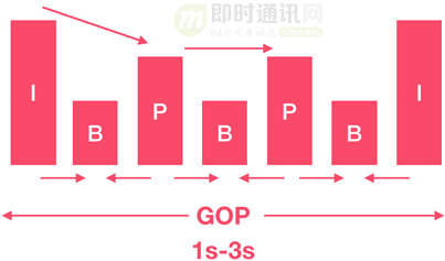 直播技术干货(十)：一文读懂主流直播系统的推拉流架构、传输协议等(图14)