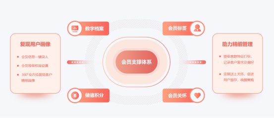 门店会员小程序开发平台怎么选？3个关键点让你少花冤枉钱(图3)