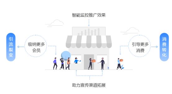 高效管理微信会员小程序：门店运营的智能升级之道(图3)